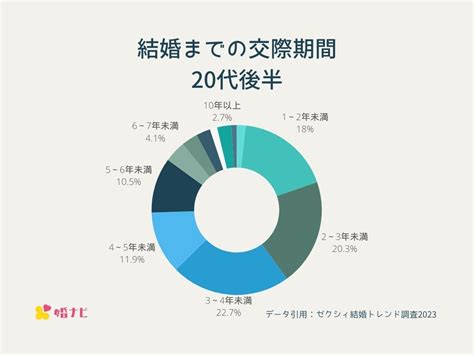 結婚 まで の 交際 期間 20 代 後半